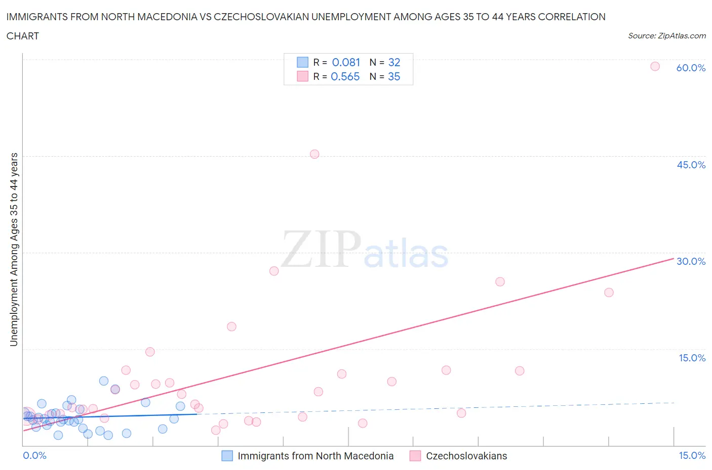 Immigrants from North Macedonia vs Czechoslovakian Unemployment Among Ages 35 to 44 years