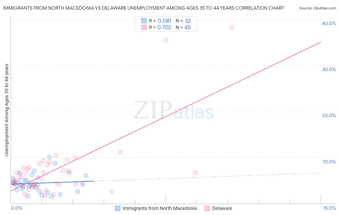 Immigrants from North Macedonia vs Delaware Unemployment Among Ages 35 to 44 years