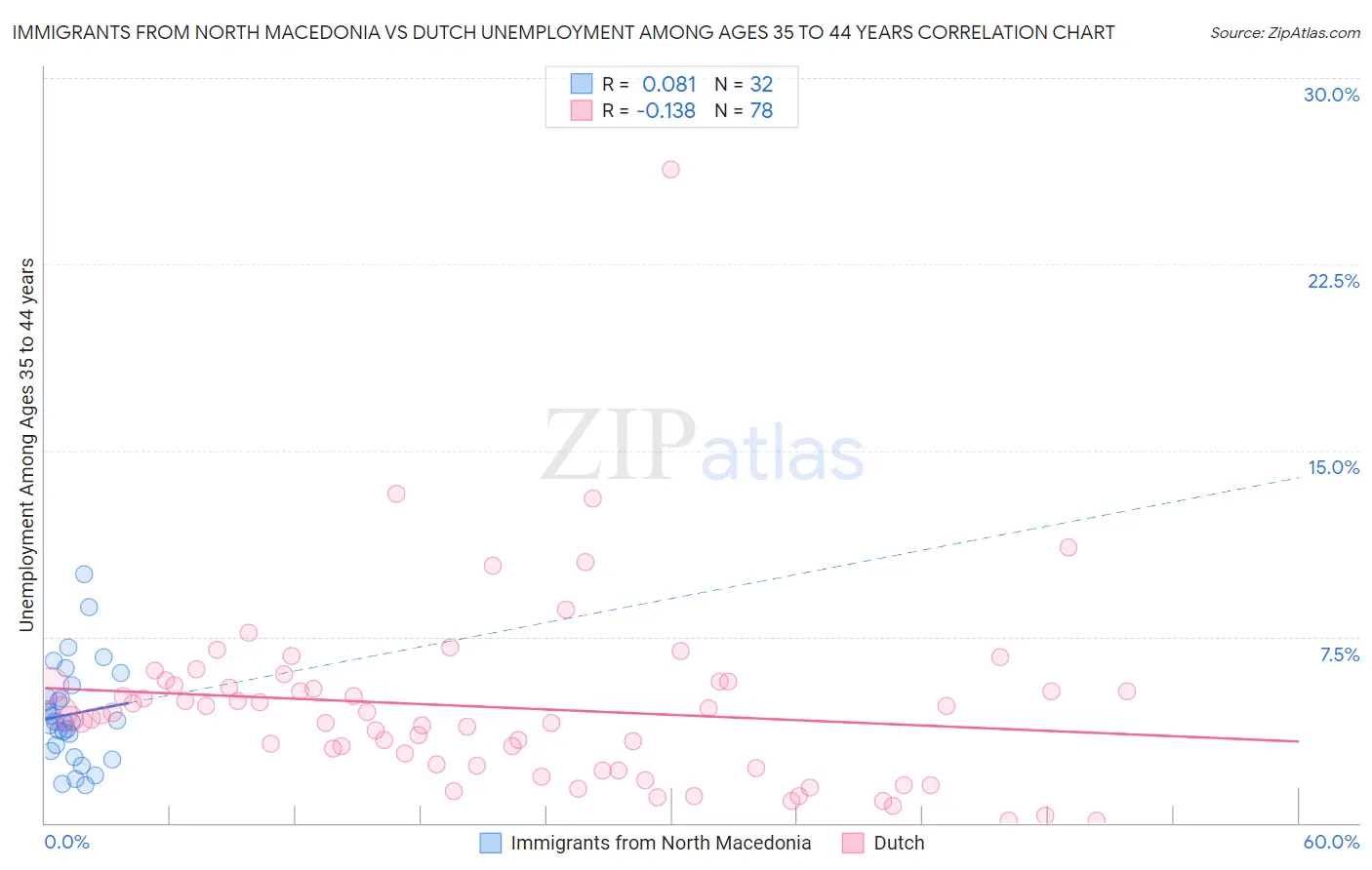 Immigrants from North Macedonia vs Dutch Unemployment Among Ages 35 to 44 years