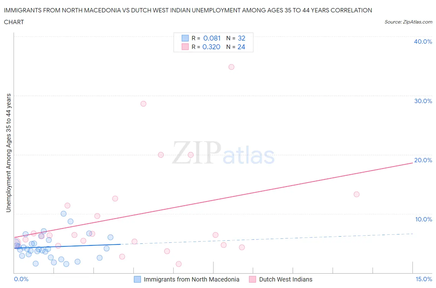 Immigrants from North Macedonia vs Dutch West Indian Unemployment Among Ages 35 to 44 years