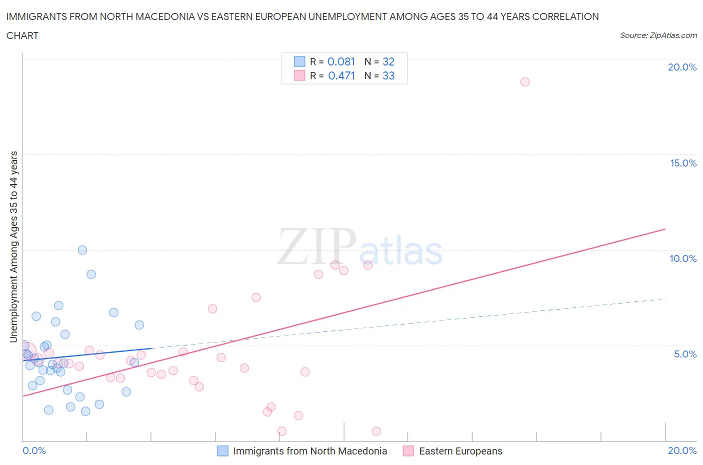 Immigrants from North Macedonia vs Eastern European Unemployment Among Ages 35 to 44 years