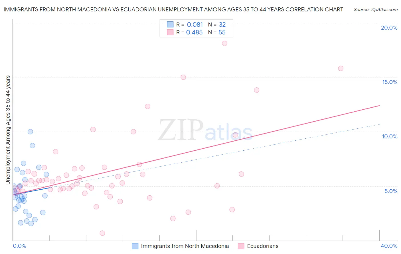 Immigrants from North Macedonia vs Ecuadorian Unemployment Among Ages 35 to 44 years