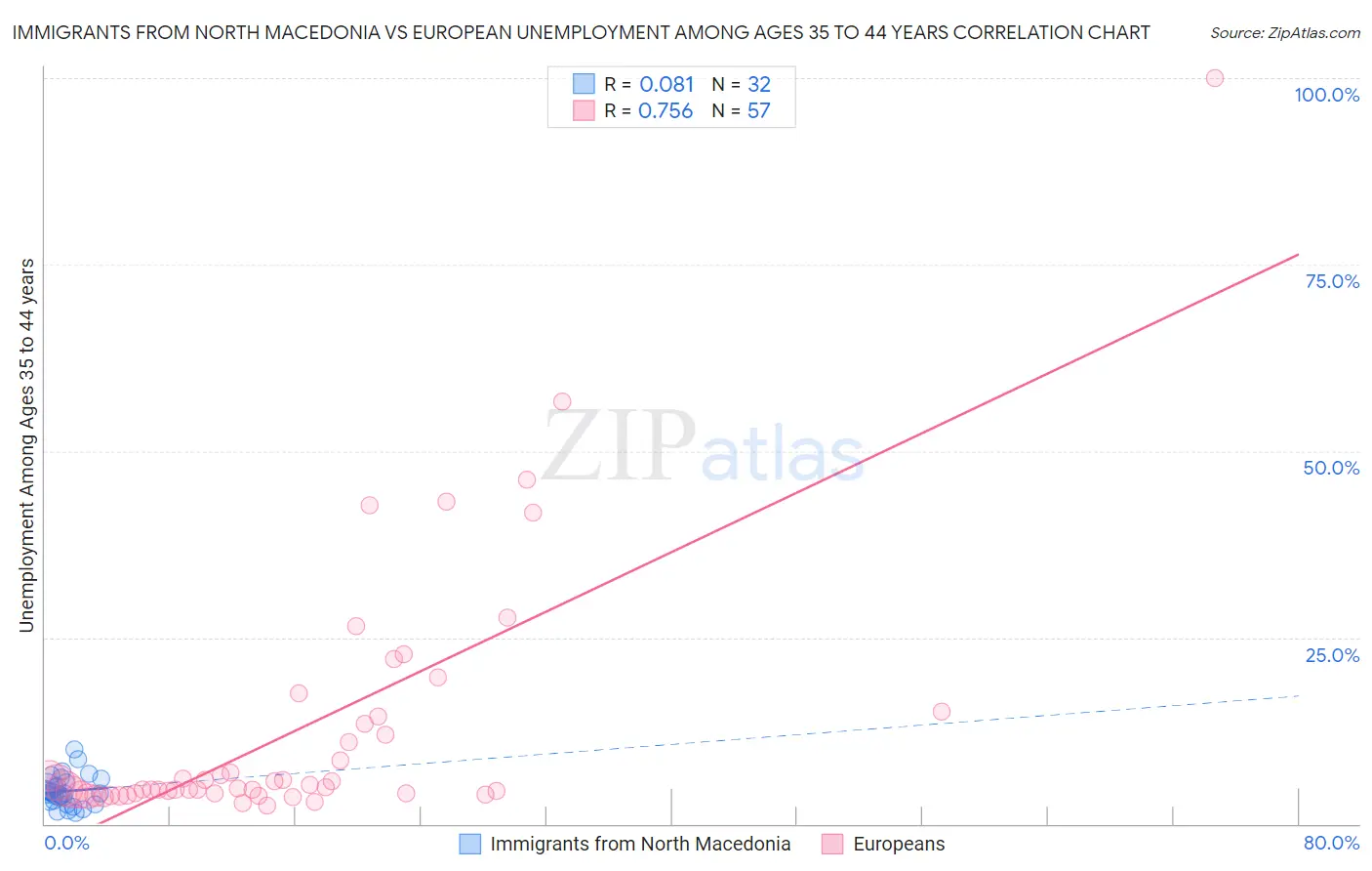 Immigrants from North Macedonia vs European Unemployment Among Ages 35 to 44 years