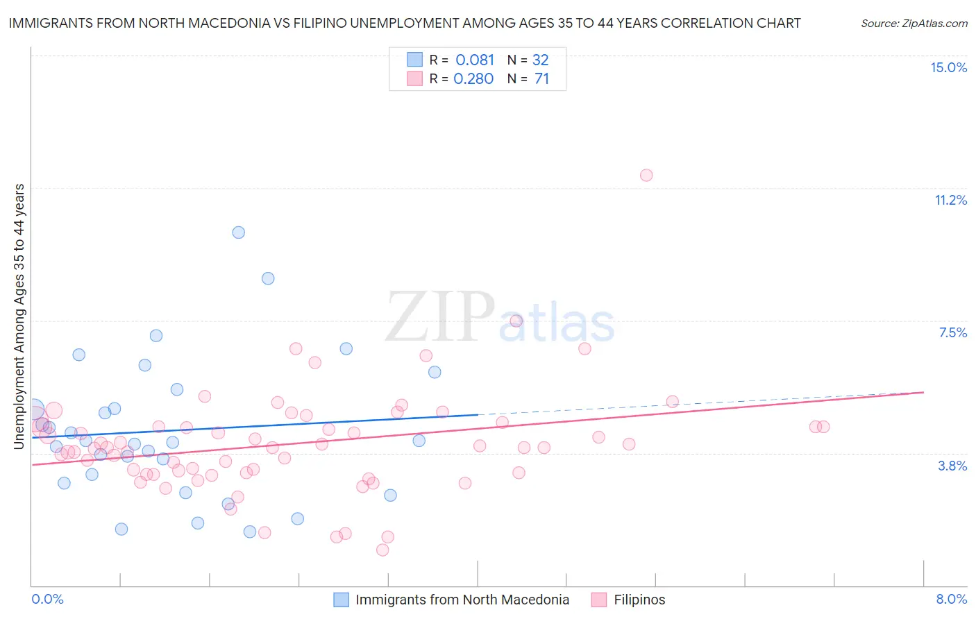 Immigrants from North Macedonia vs Filipino Unemployment Among Ages 35 to 44 years