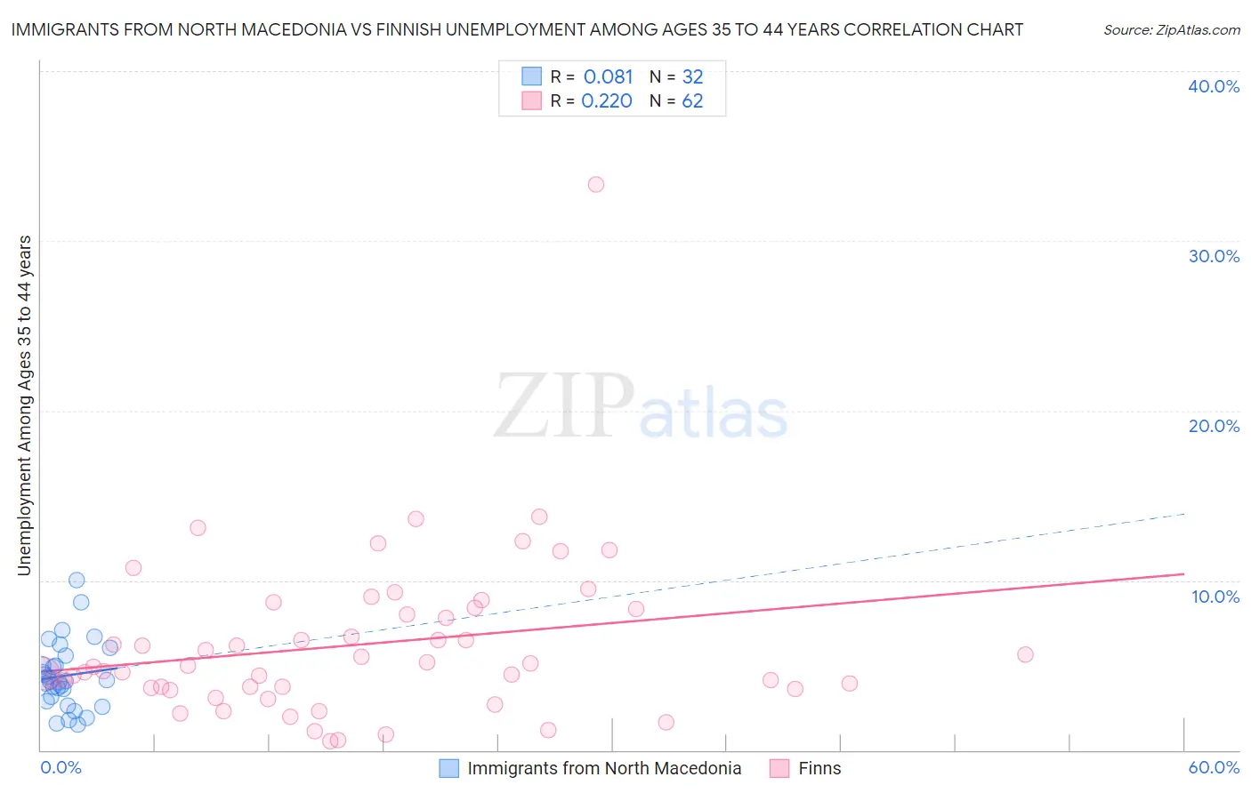 Immigrants from North Macedonia vs Finnish Unemployment Among Ages 35 to 44 years