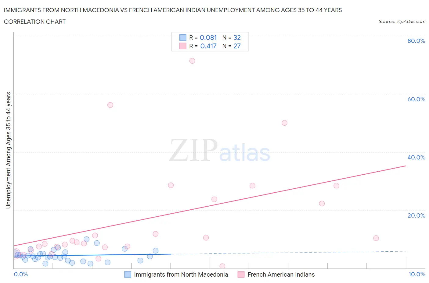 Immigrants from North Macedonia vs French American Indian Unemployment Among Ages 35 to 44 years