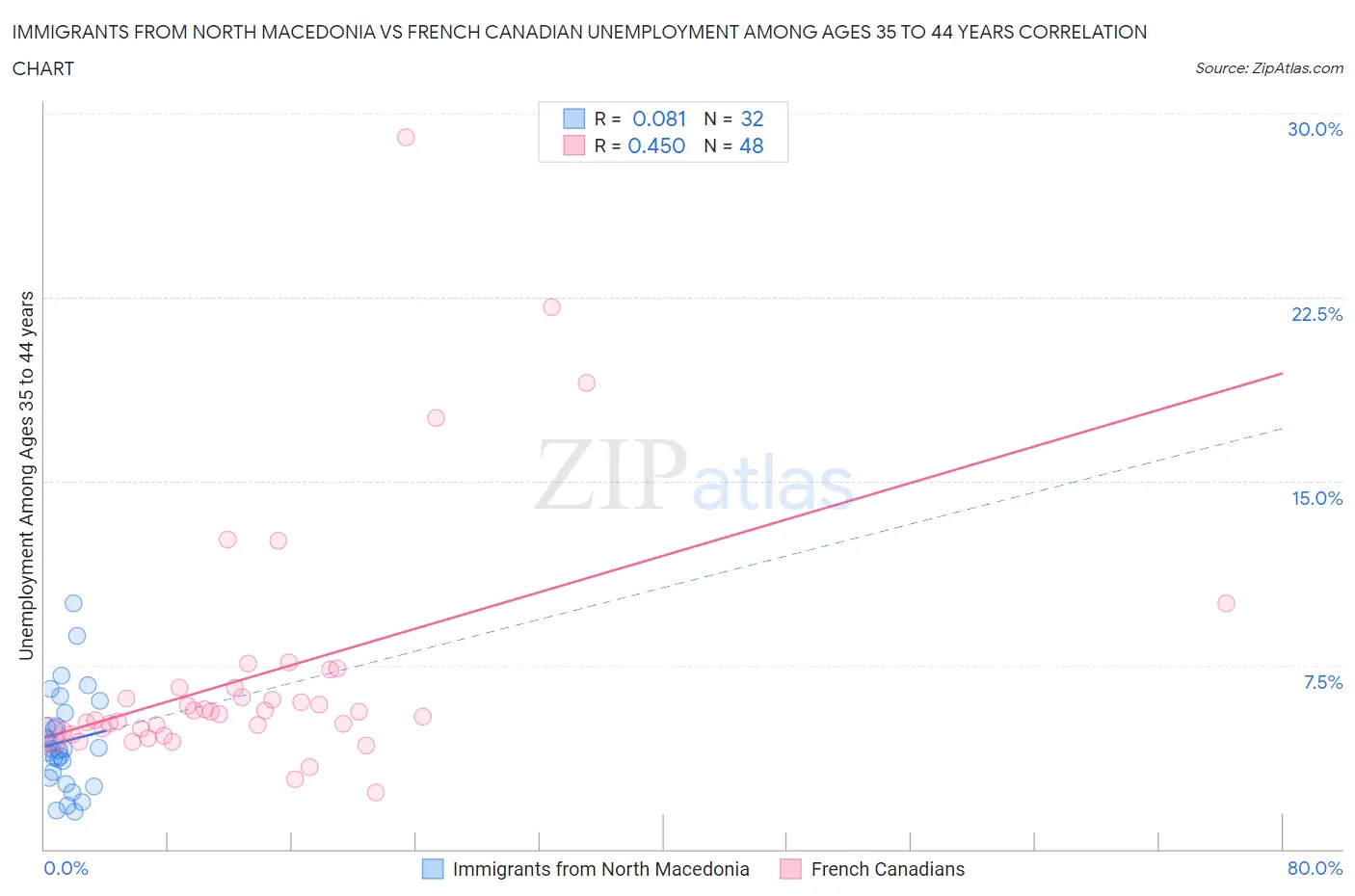 Immigrants from North Macedonia vs French Canadian Unemployment Among Ages 35 to 44 years