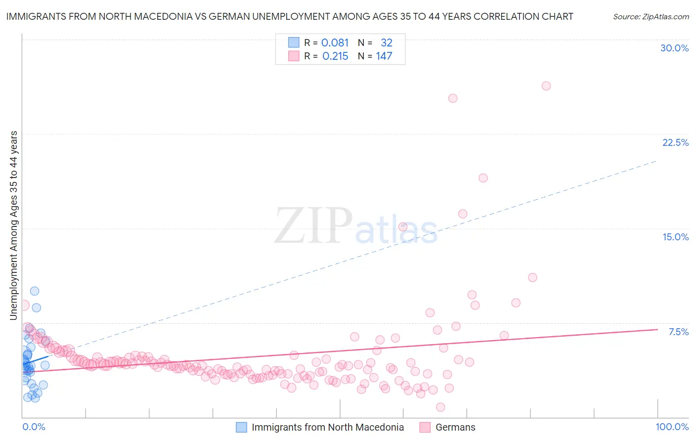 Immigrants from North Macedonia vs German Unemployment Among Ages 35 to 44 years