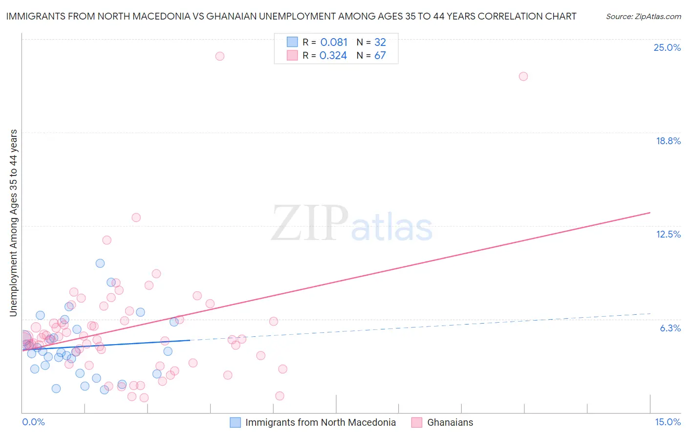 Immigrants from North Macedonia vs Ghanaian Unemployment Among Ages 35 to 44 years