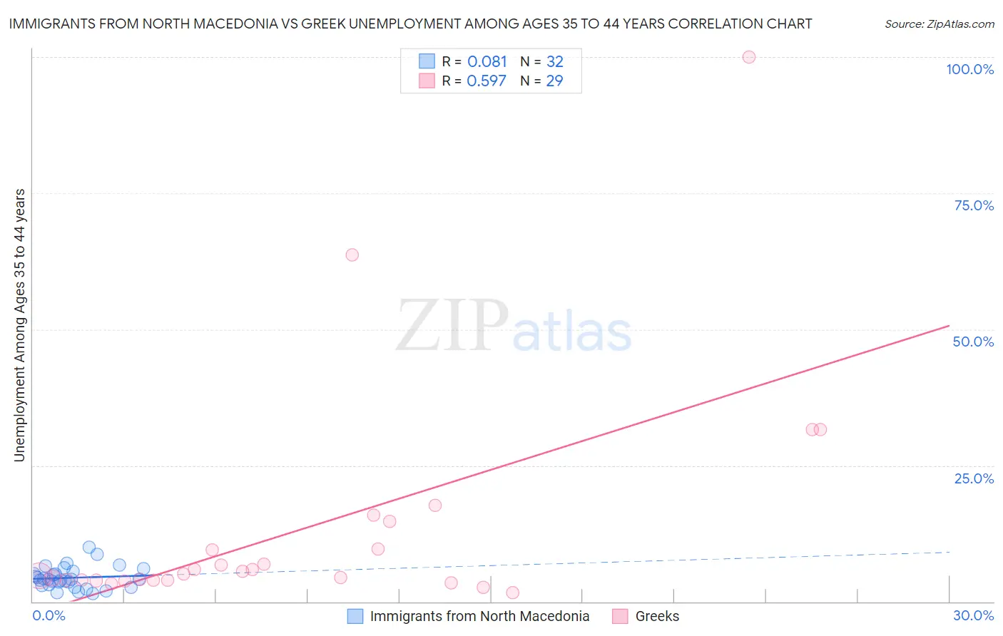 Immigrants from North Macedonia vs Greek Unemployment Among Ages 35 to 44 years