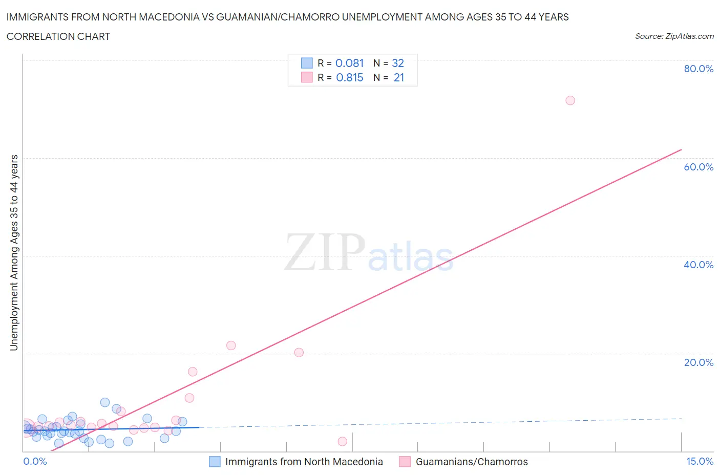 Immigrants from North Macedonia vs Guamanian/Chamorro Unemployment Among Ages 35 to 44 years