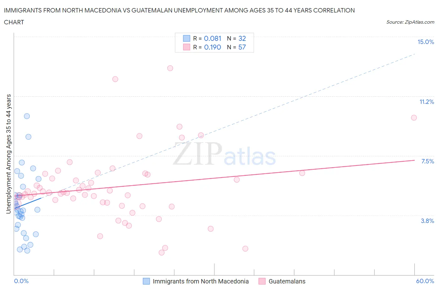 Immigrants from North Macedonia vs Guatemalan Unemployment Among Ages 35 to 44 years