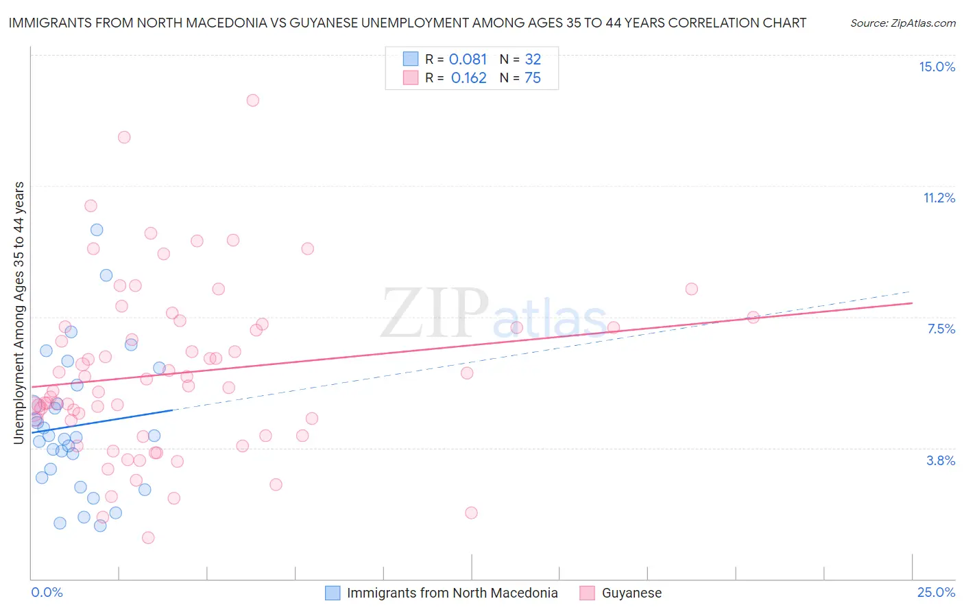 Immigrants from North Macedonia vs Guyanese Unemployment Among Ages 35 to 44 years