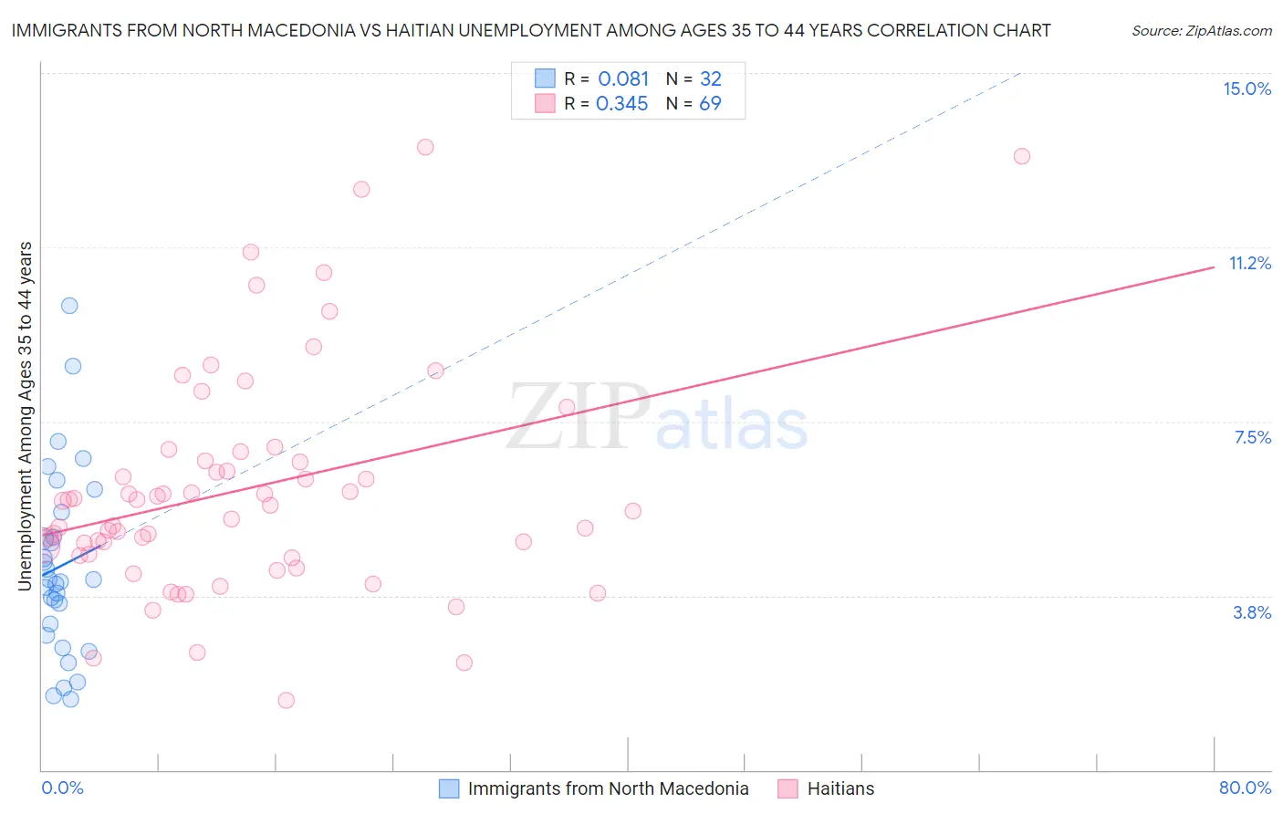 Immigrants from North Macedonia vs Haitian Unemployment Among Ages 35 to 44 years