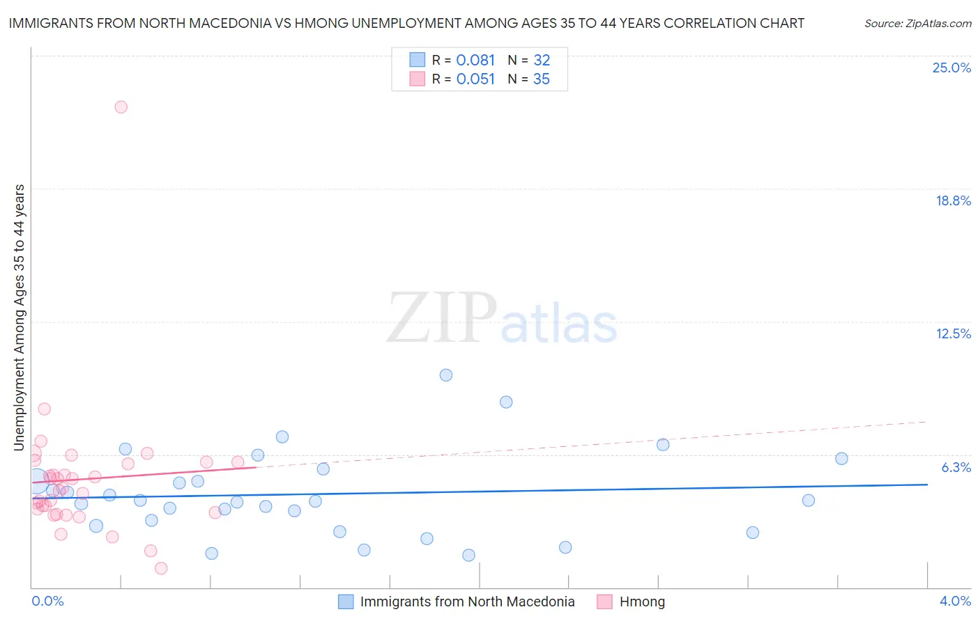 Immigrants from North Macedonia vs Hmong Unemployment Among Ages 35 to 44 years