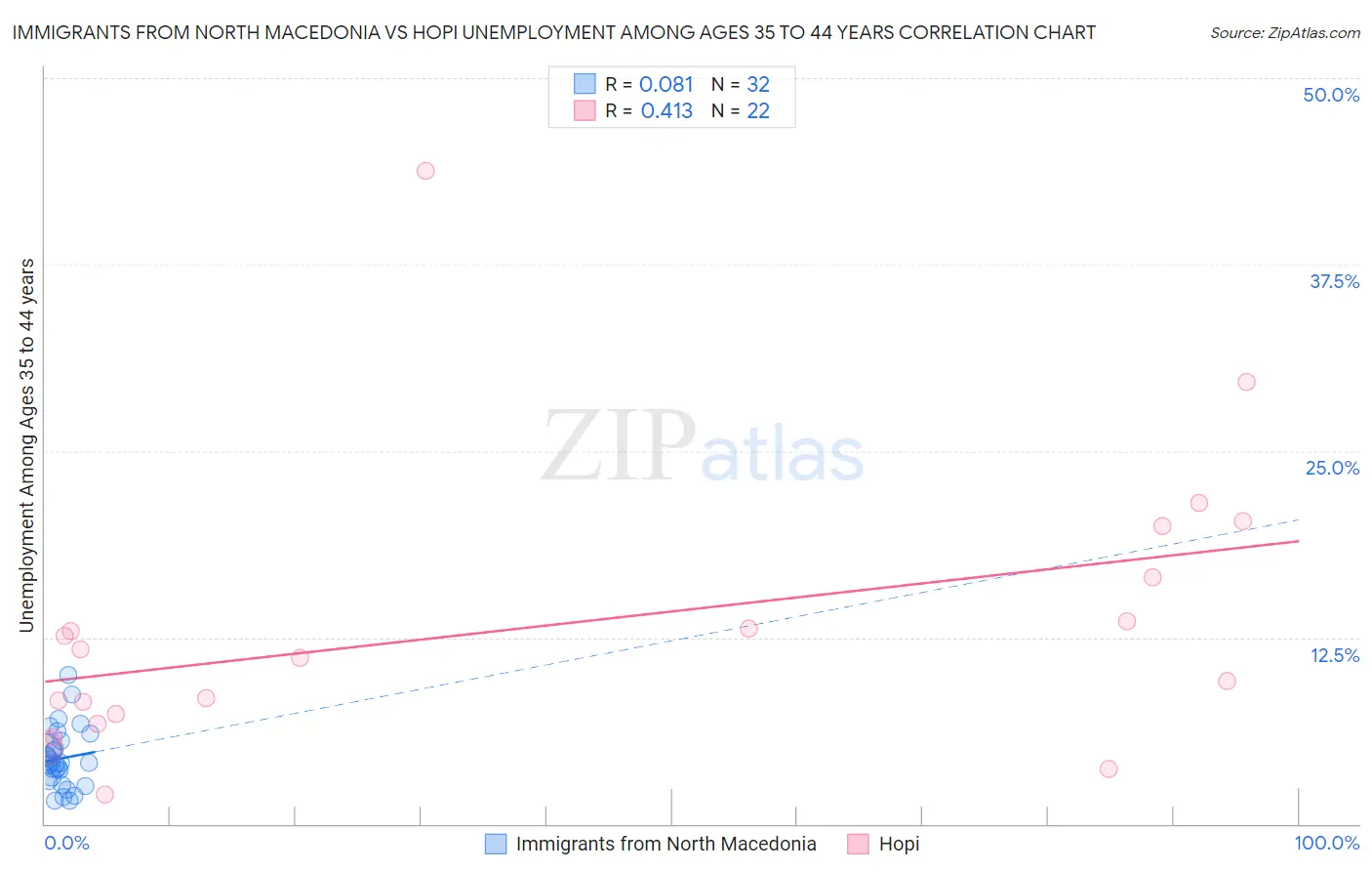 Immigrants from North Macedonia vs Hopi Unemployment Among Ages 35 to 44 years