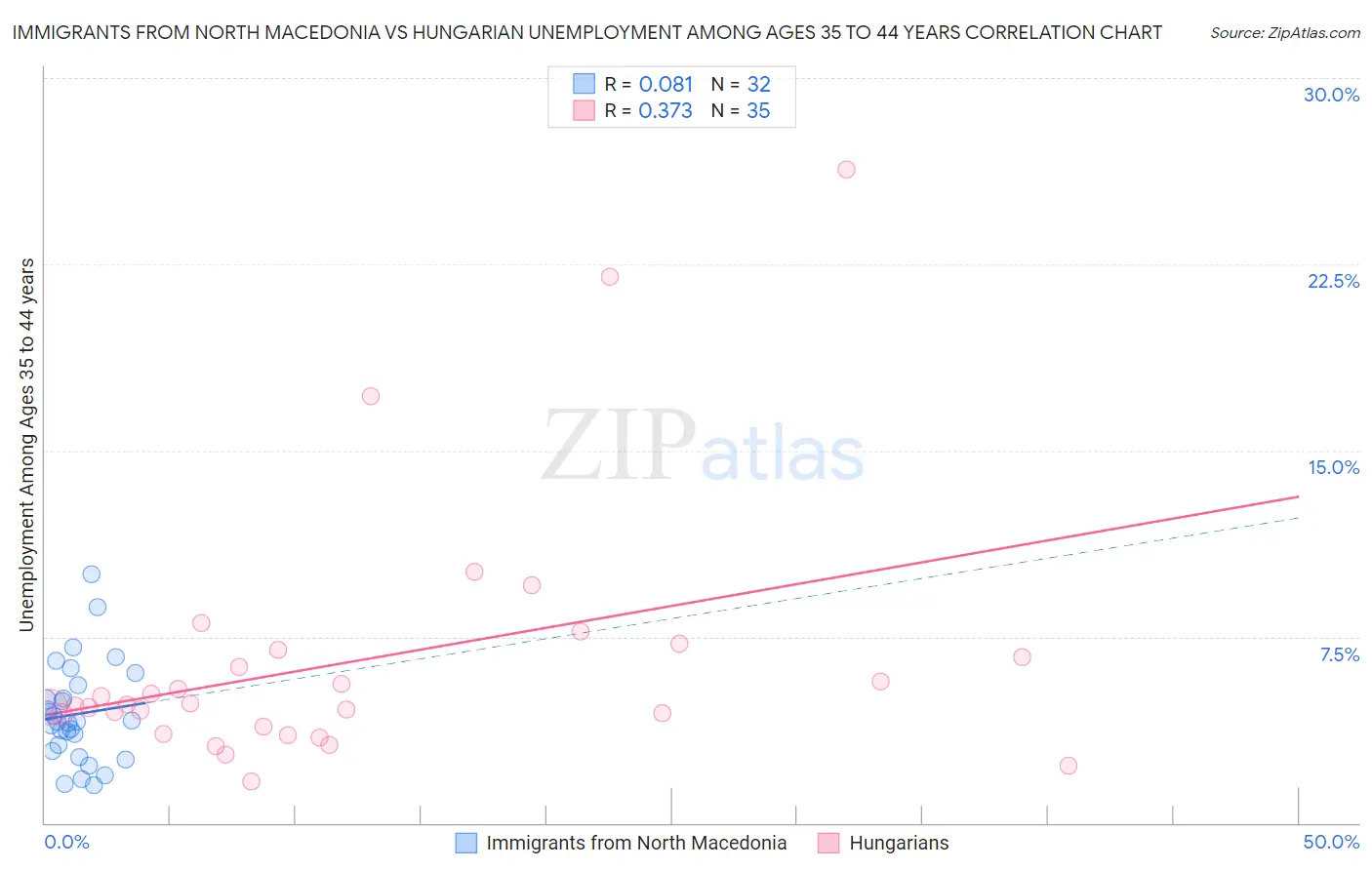 Immigrants from North Macedonia vs Hungarian Unemployment Among Ages 35 to 44 years