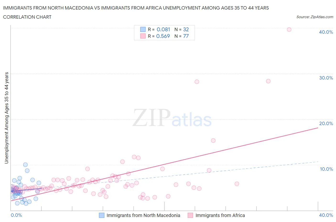 Immigrants from North Macedonia vs Immigrants from Africa Unemployment Among Ages 35 to 44 years