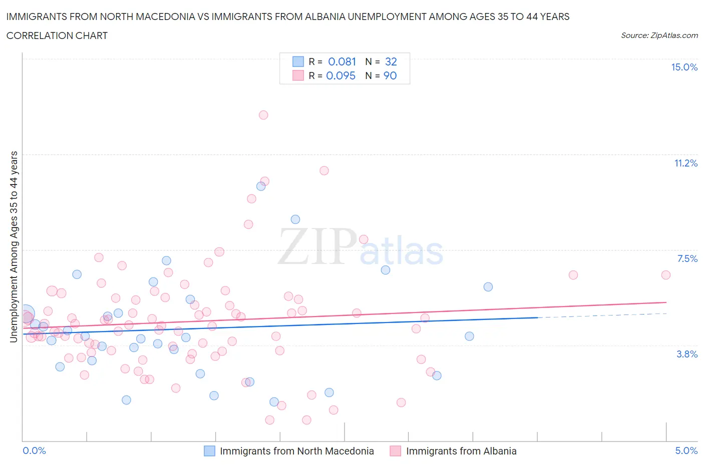 Immigrants from North Macedonia vs Immigrants from Albania Unemployment Among Ages 35 to 44 years