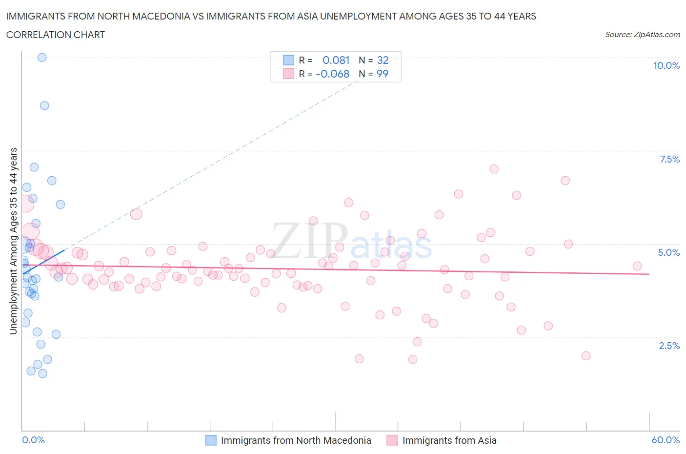 Immigrants from North Macedonia vs Immigrants from Asia Unemployment Among Ages 35 to 44 years