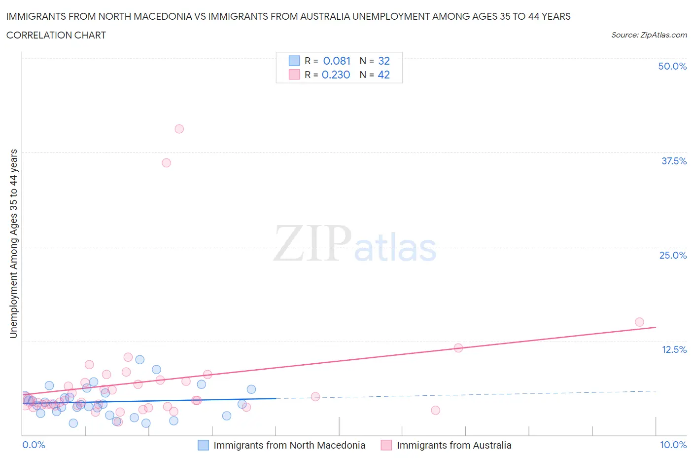 Immigrants from North Macedonia vs Immigrants from Australia Unemployment Among Ages 35 to 44 years
