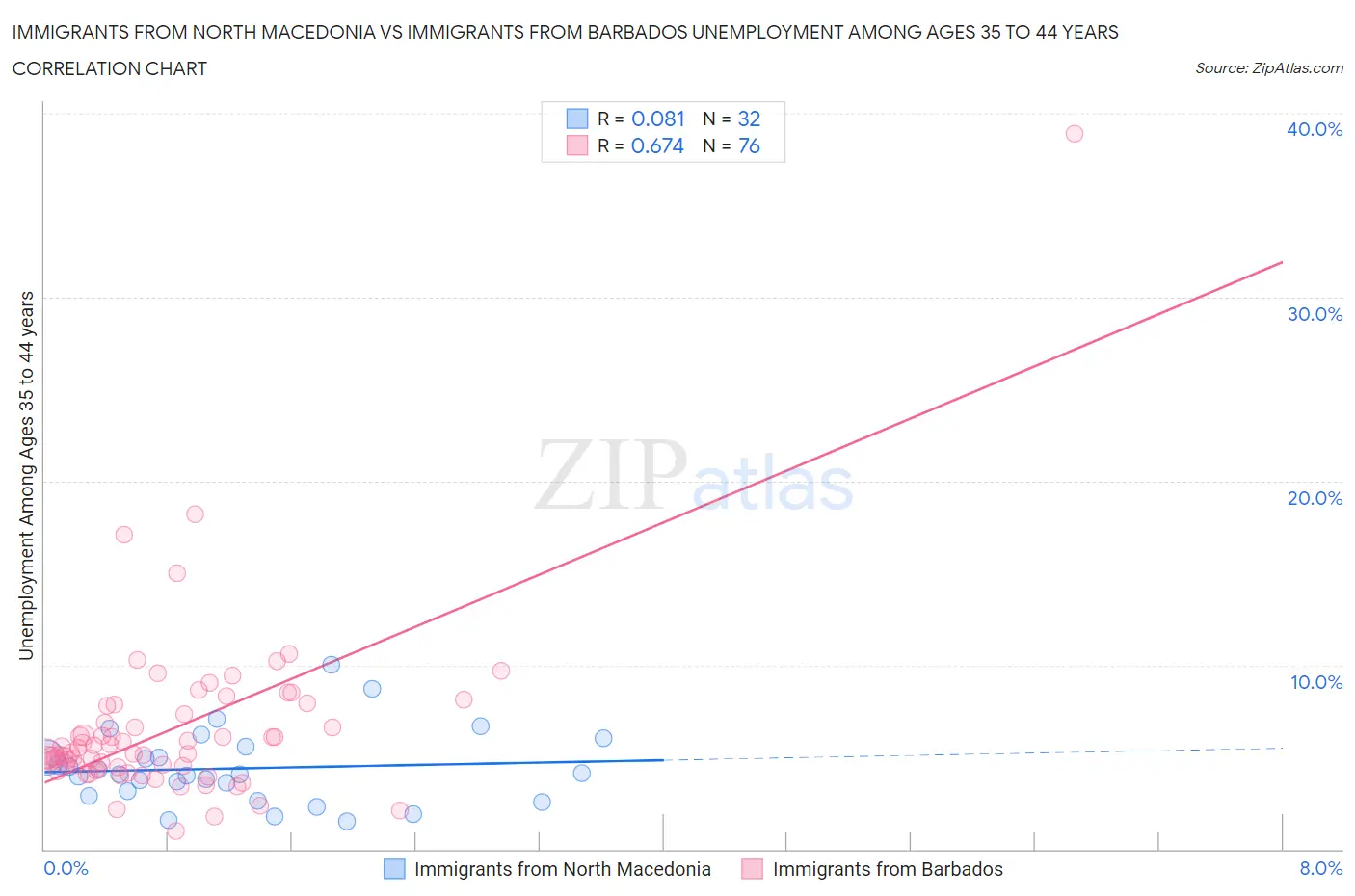 Immigrants from North Macedonia vs Immigrants from Barbados Unemployment Among Ages 35 to 44 years