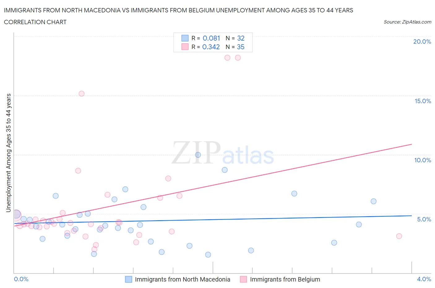 Immigrants from North Macedonia vs Immigrants from Belgium Unemployment Among Ages 35 to 44 years