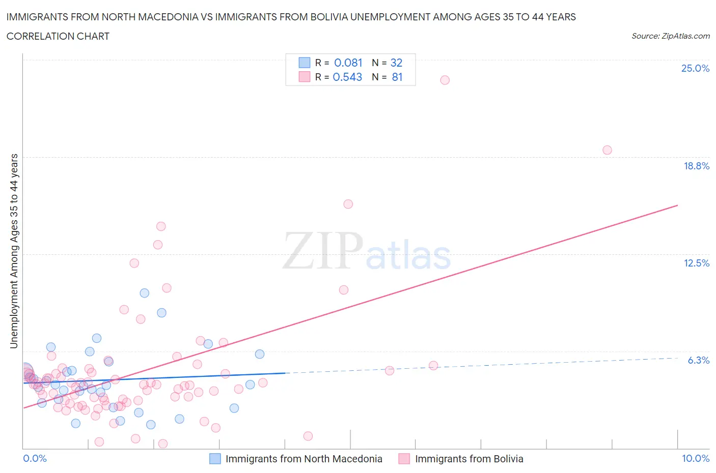 Immigrants from North Macedonia vs Immigrants from Bolivia Unemployment Among Ages 35 to 44 years