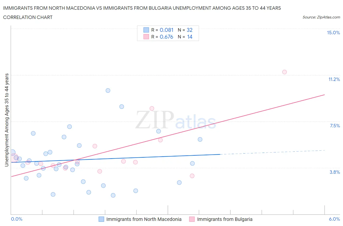 Immigrants from North Macedonia vs Immigrants from Bulgaria Unemployment Among Ages 35 to 44 years
