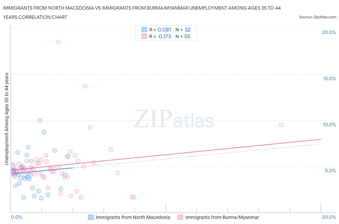 Immigrants from North Macedonia vs Immigrants from Burma/Myanmar Unemployment Among Ages 35 to 44 years