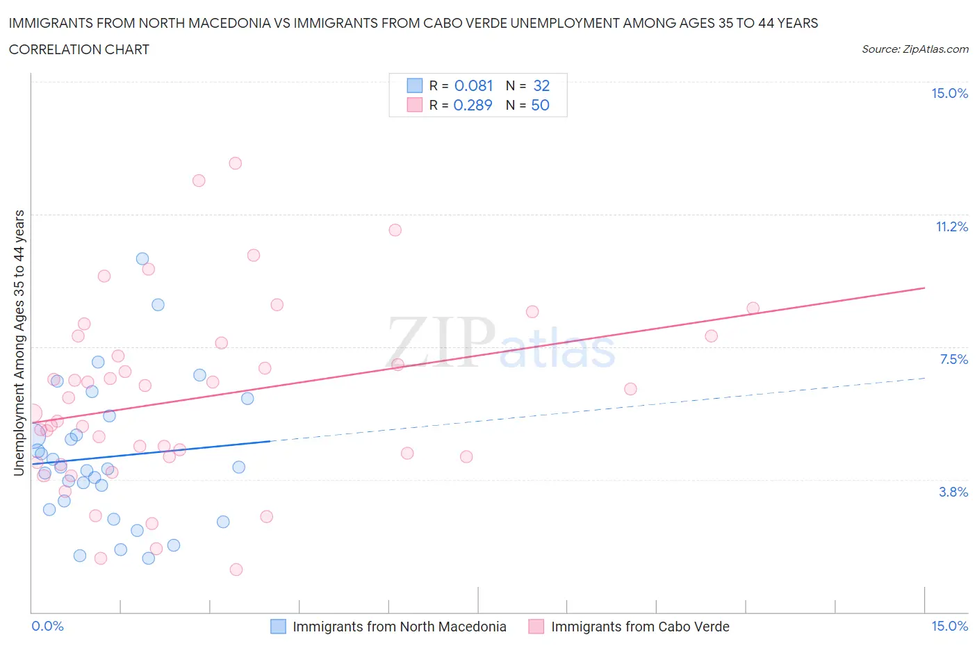 Immigrants from North Macedonia vs Immigrants from Cabo Verde Unemployment Among Ages 35 to 44 years