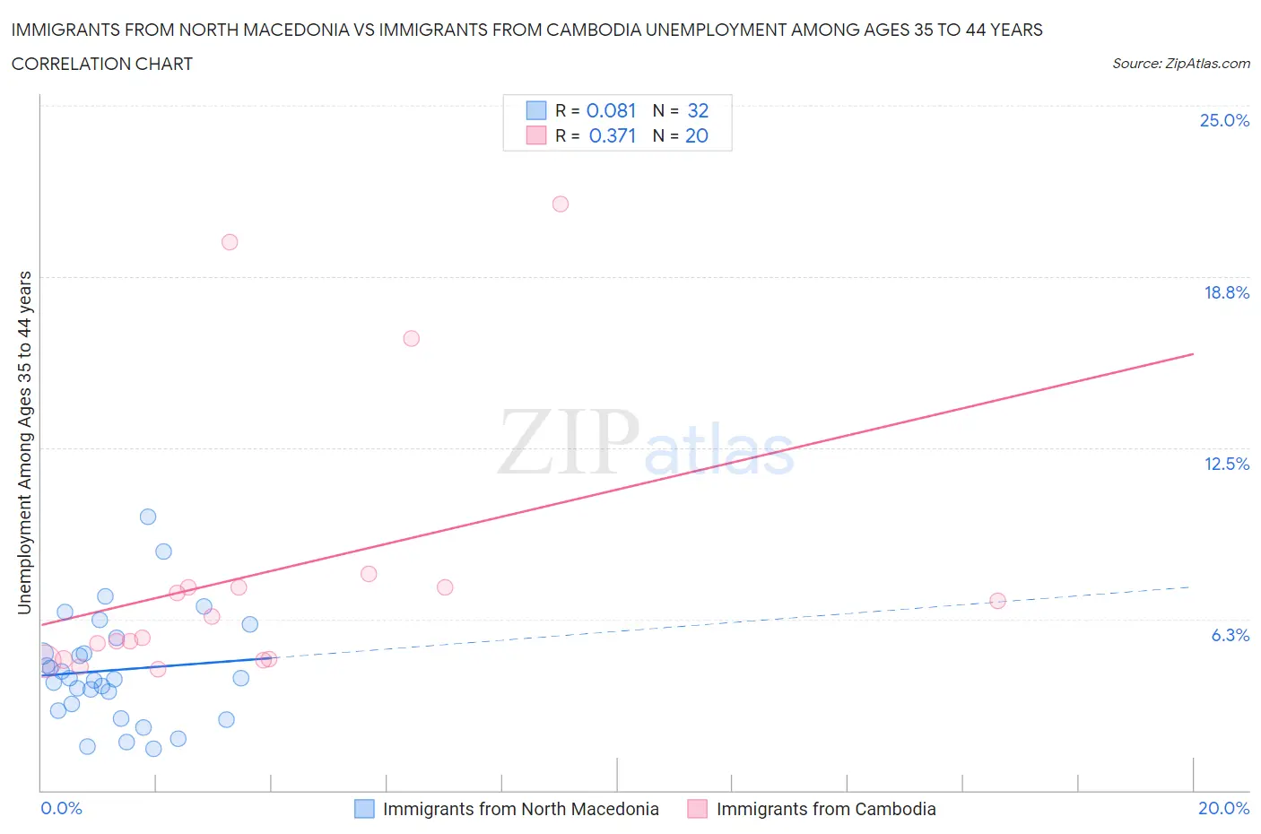 Immigrants from North Macedonia vs Immigrants from Cambodia Unemployment Among Ages 35 to 44 years