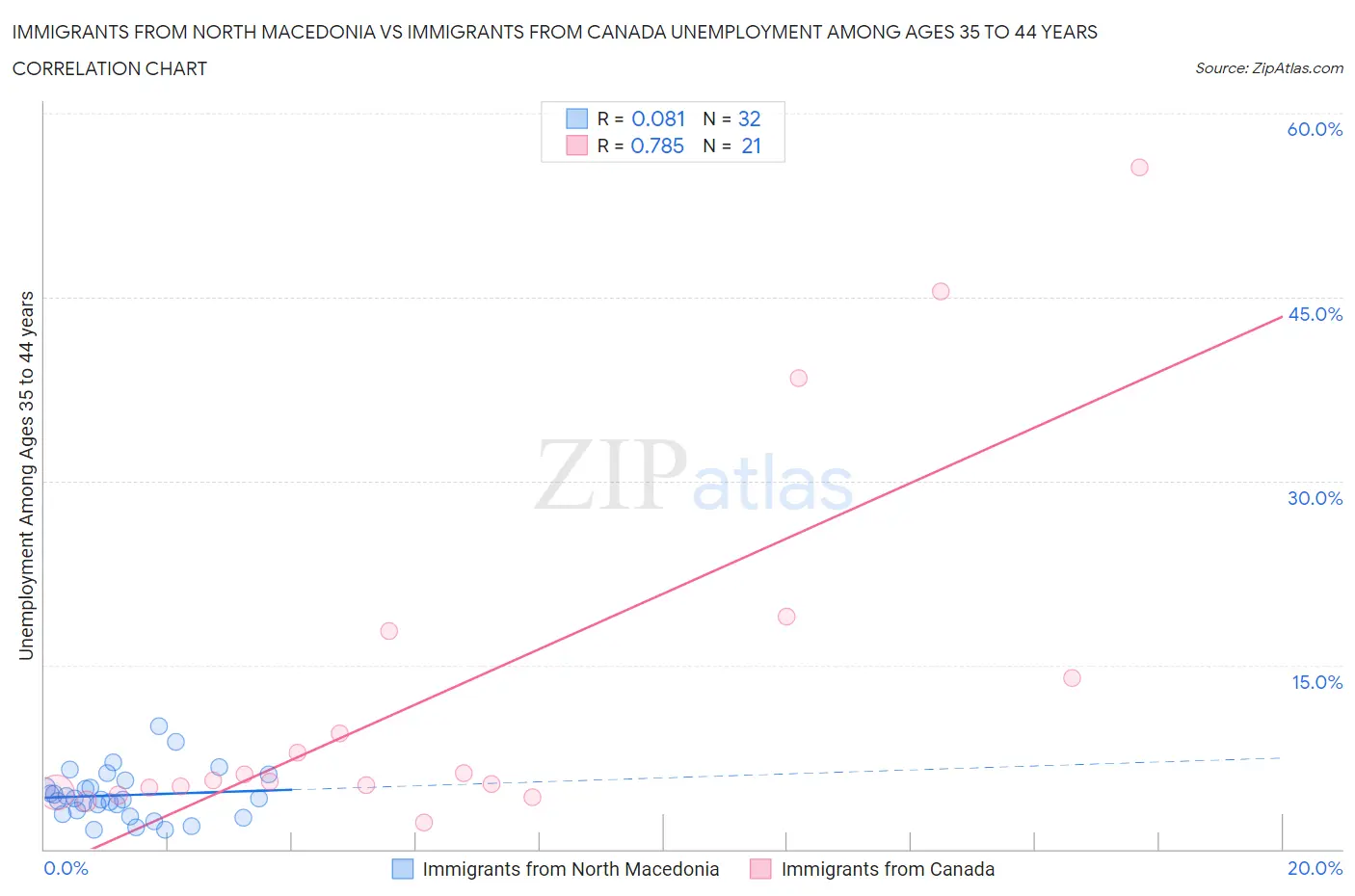 Immigrants from North Macedonia vs Immigrants from Canada Unemployment Among Ages 35 to 44 years