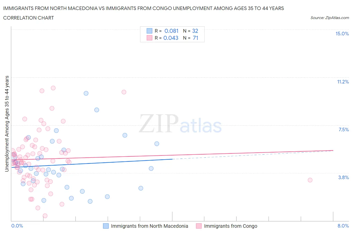 Immigrants from North Macedonia vs Immigrants from Congo Unemployment Among Ages 35 to 44 years