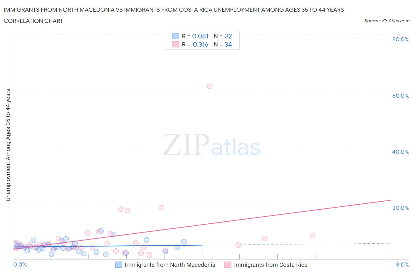 Immigrants from North Macedonia vs Immigrants from Costa Rica Unemployment Among Ages 35 to 44 years