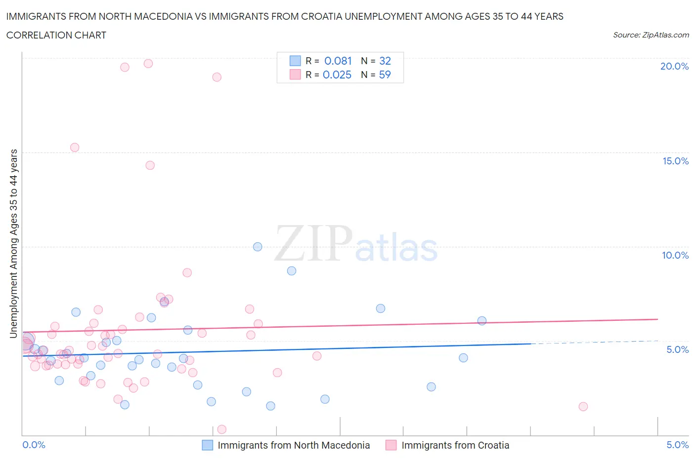 Immigrants from North Macedonia vs Immigrants from Croatia Unemployment Among Ages 35 to 44 years