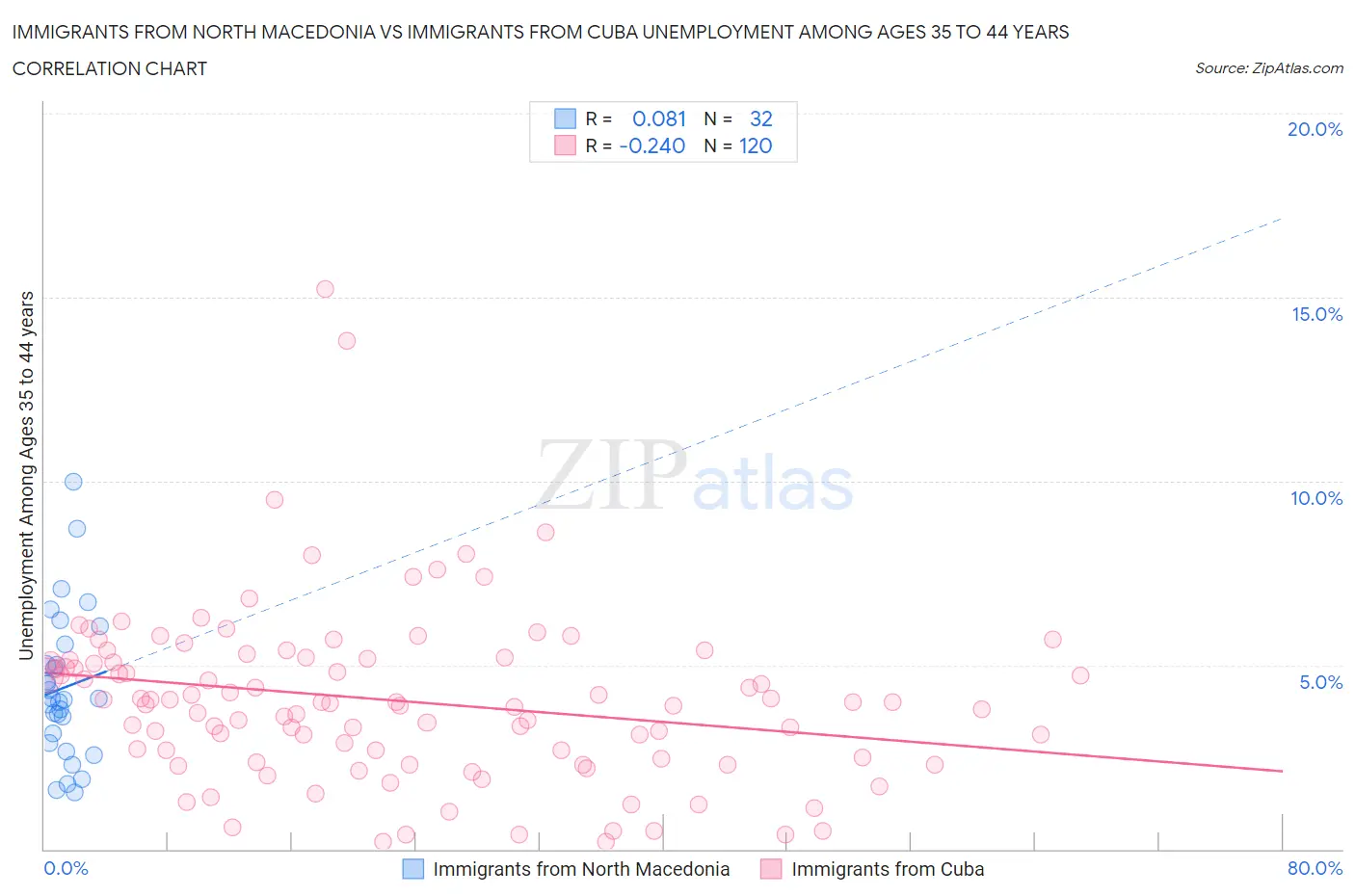 Immigrants from North Macedonia vs Immigrants from Cuba Unemployment Among Ages 35 to 44 years