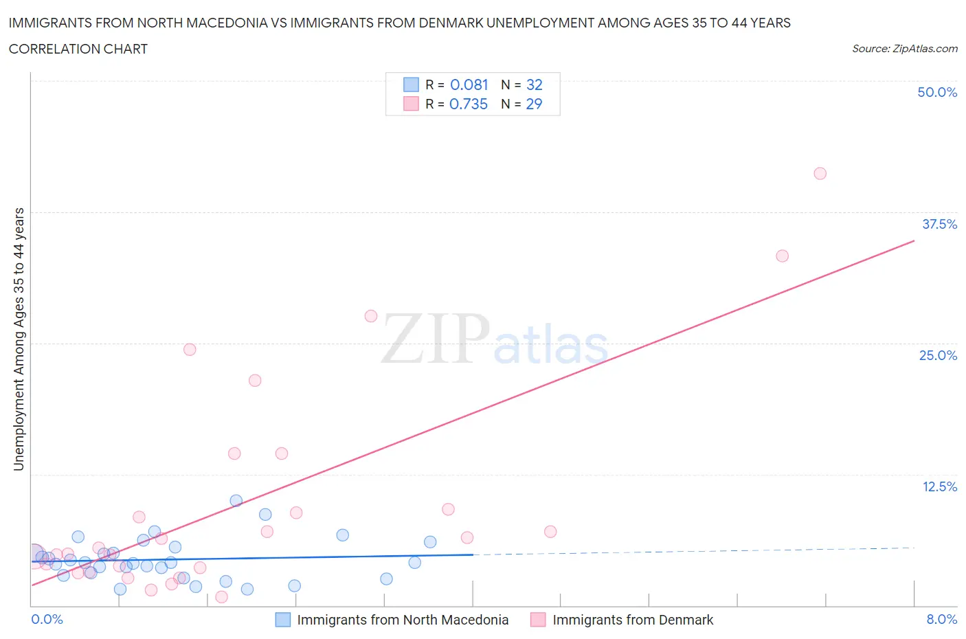 Immigrants from North Macedonia vs Immigrants from Denmark Unemployment Among Ages 35 to 44 years