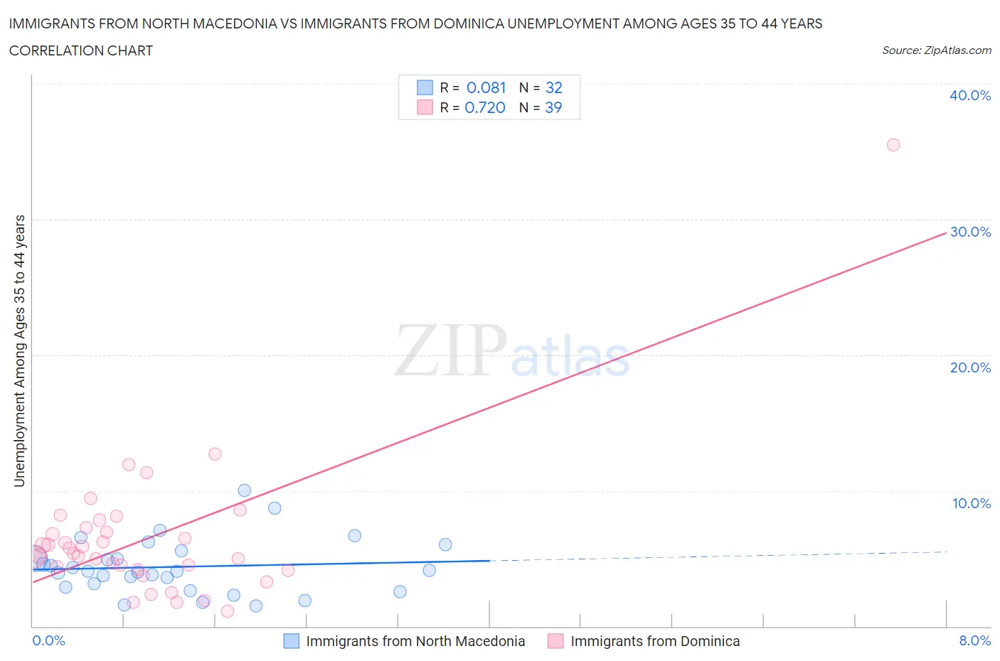 Immigrants from North Macedonia vs Immigrants from Dominica Unemployment Among Ages 35 to 44 years