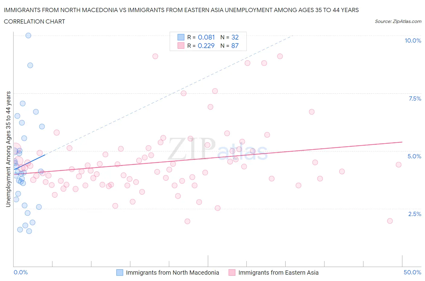 Immigrants from North Macedonia vs Immigrants from Eastern Asia Unemployment Among Ages 35 to 44 years