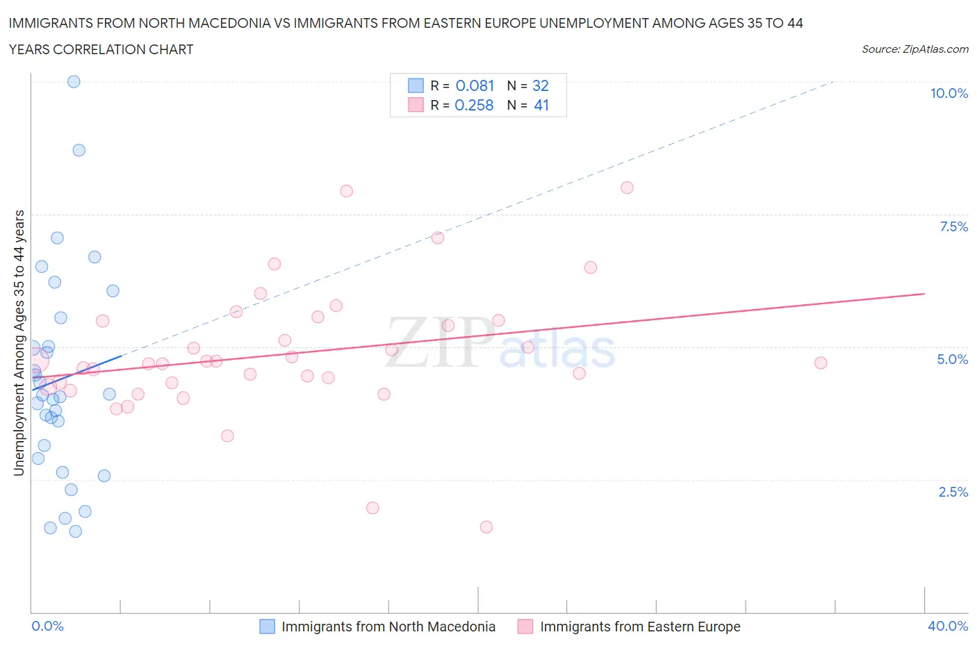 Immigrants from North Macedonia vs Immigrants from Eastern Europe Unemployment Among Ages 35 to 44 years