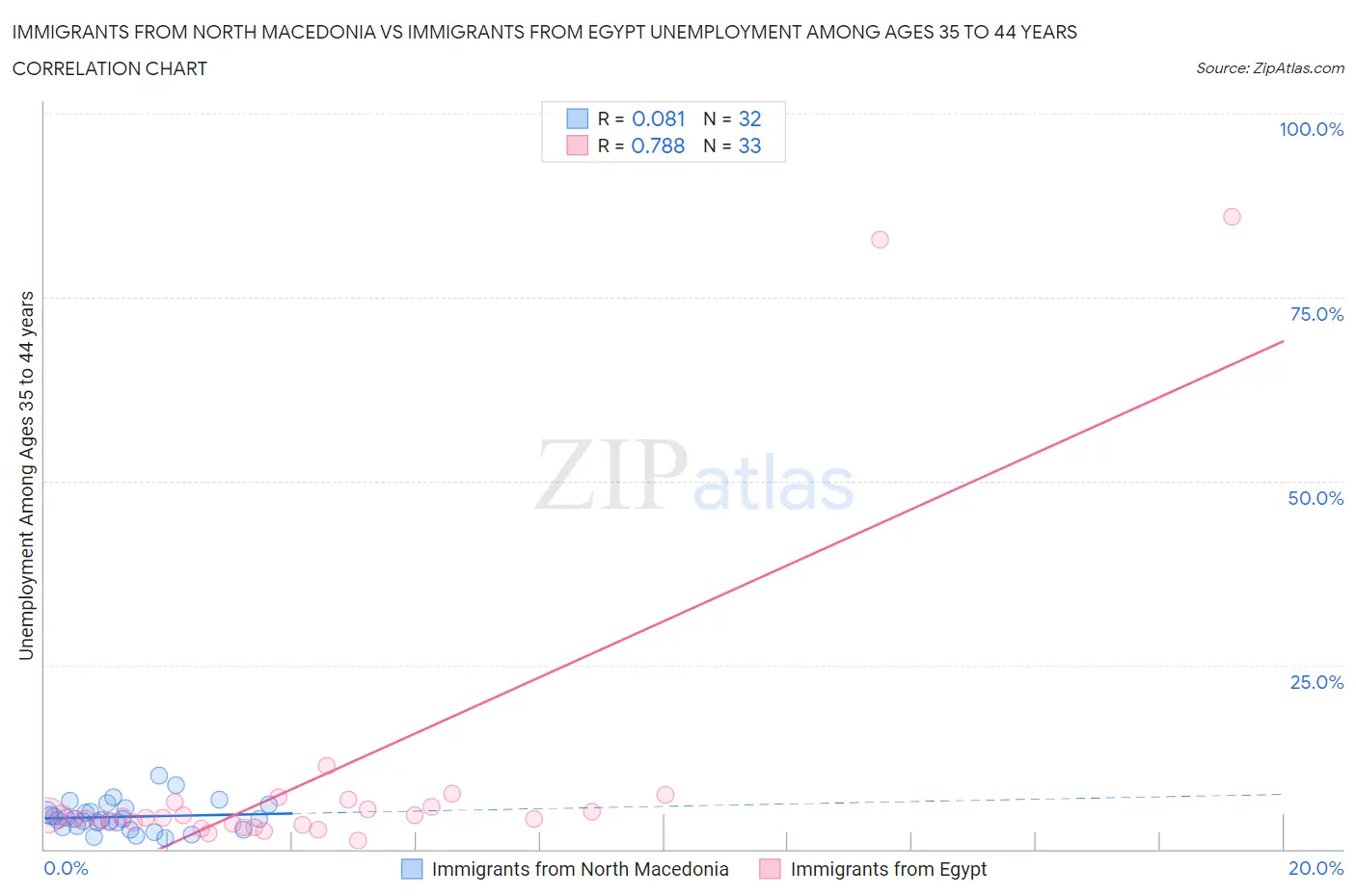 Immigrants from North Macedonia vs Immigrants from Egypt Unemployment Among Ages 35 to 44 years