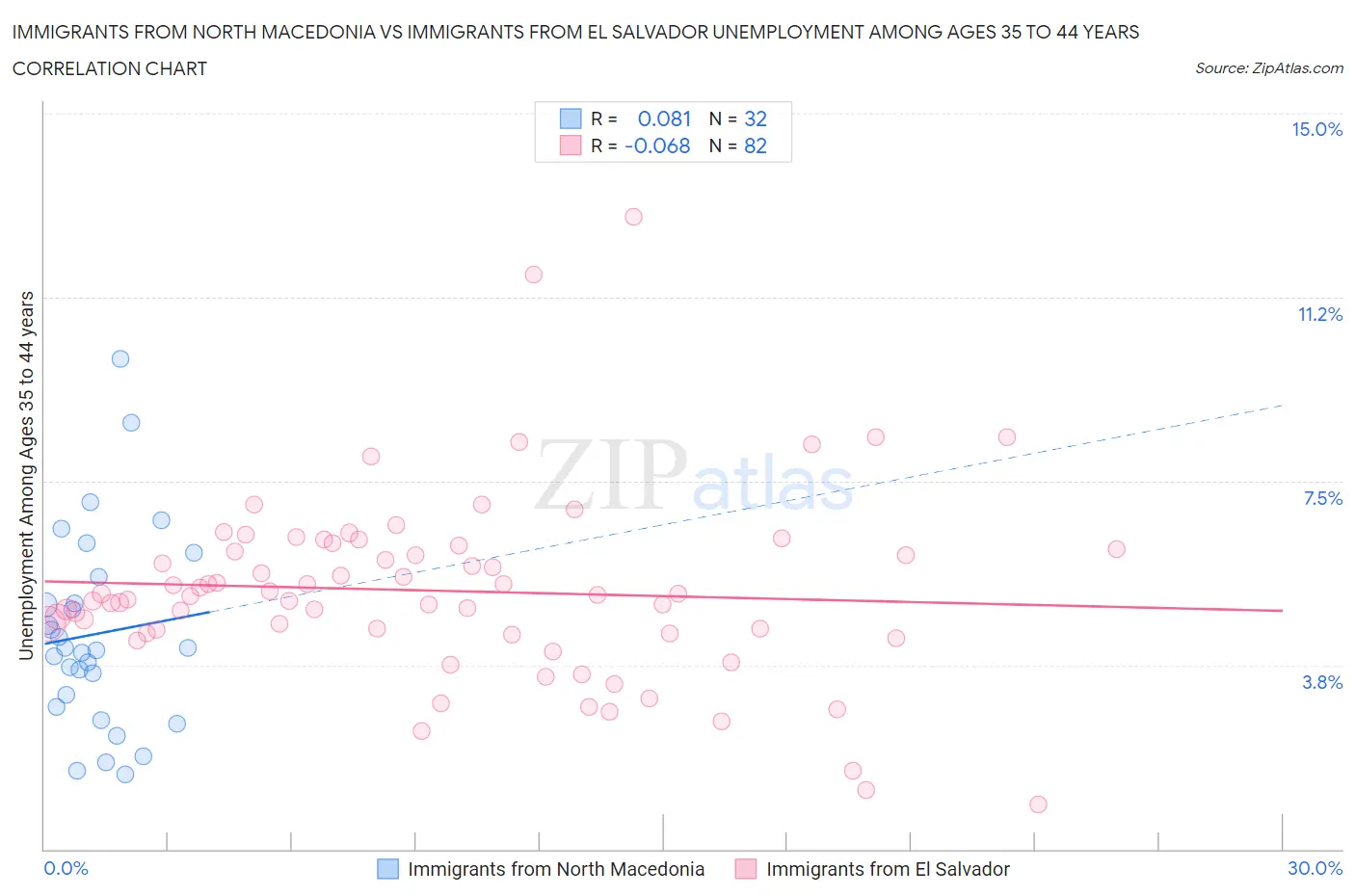 Immigrants from North Macedonia vs Immigrants from El Salvador Unemployment Among Ages 35 to 44 years