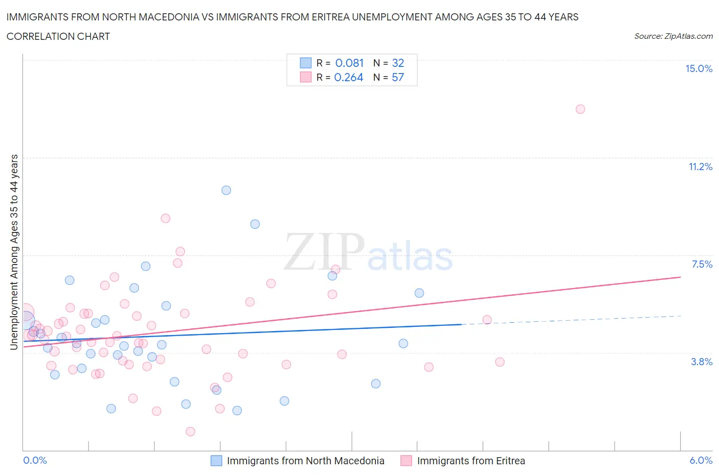 Immigrants from North Macedonia vs Immigrants from Eritrea Unemployment Among Ages 35 to 44 years