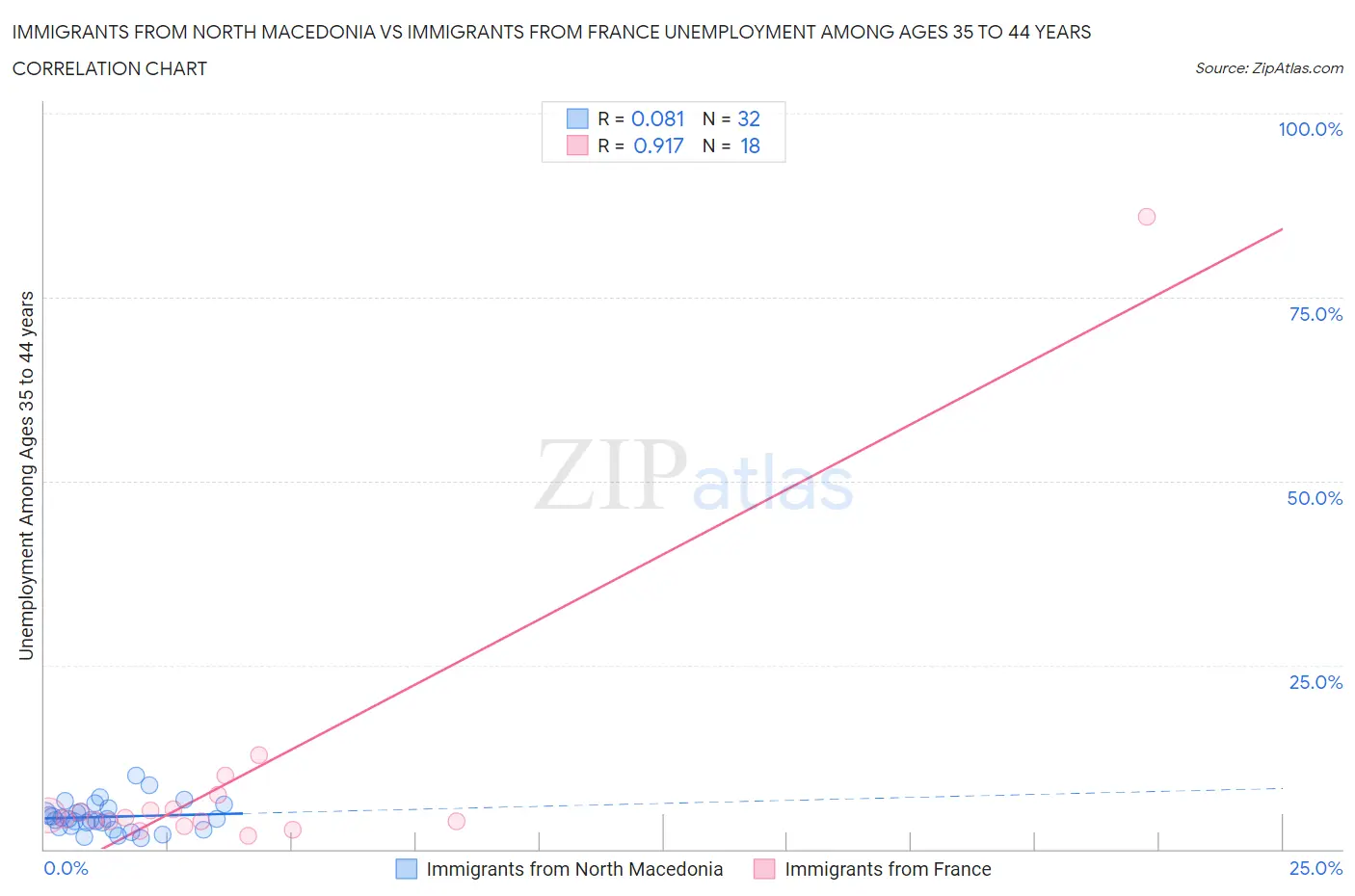 Immigrants from North Macedonia vs Immigrants from France Unemployment Among Ages 35 to 44 years