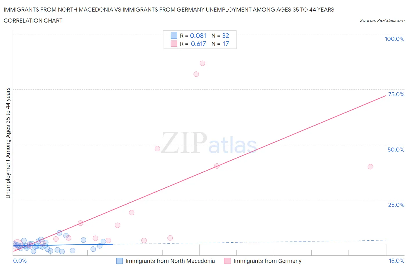 Immigrants from North Macedonia vs Immigrants from Germany Unemployment Among Ages 35 to 44 years