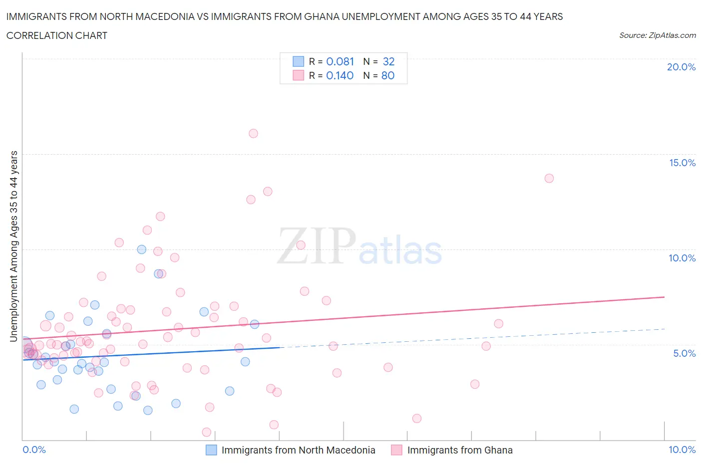 Immigrants from North Macedonia vs Immigrants from Ghana Unemployment Among Ages 35 to 44 years