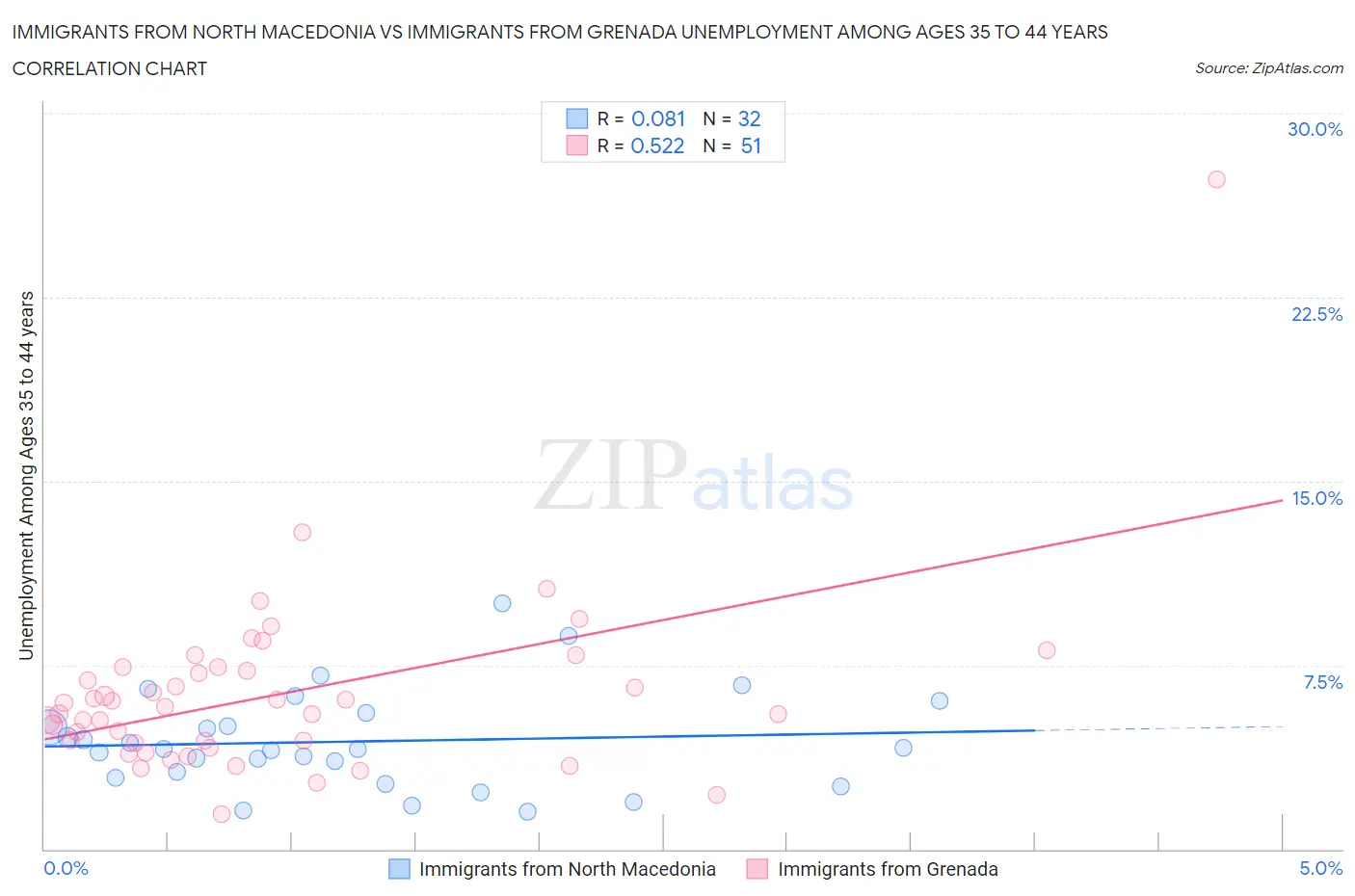 Immigrants from North Macedonia vs Immigrants from Grenada Unemployment Among Ages 35 to 44 years