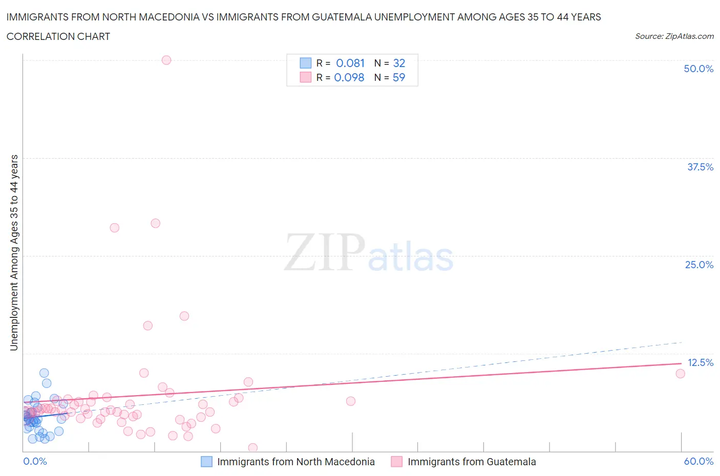 Immigrants from North Macedonia vs Immigrants from Guatemala Unemployment Among Ages 35 to 44 years