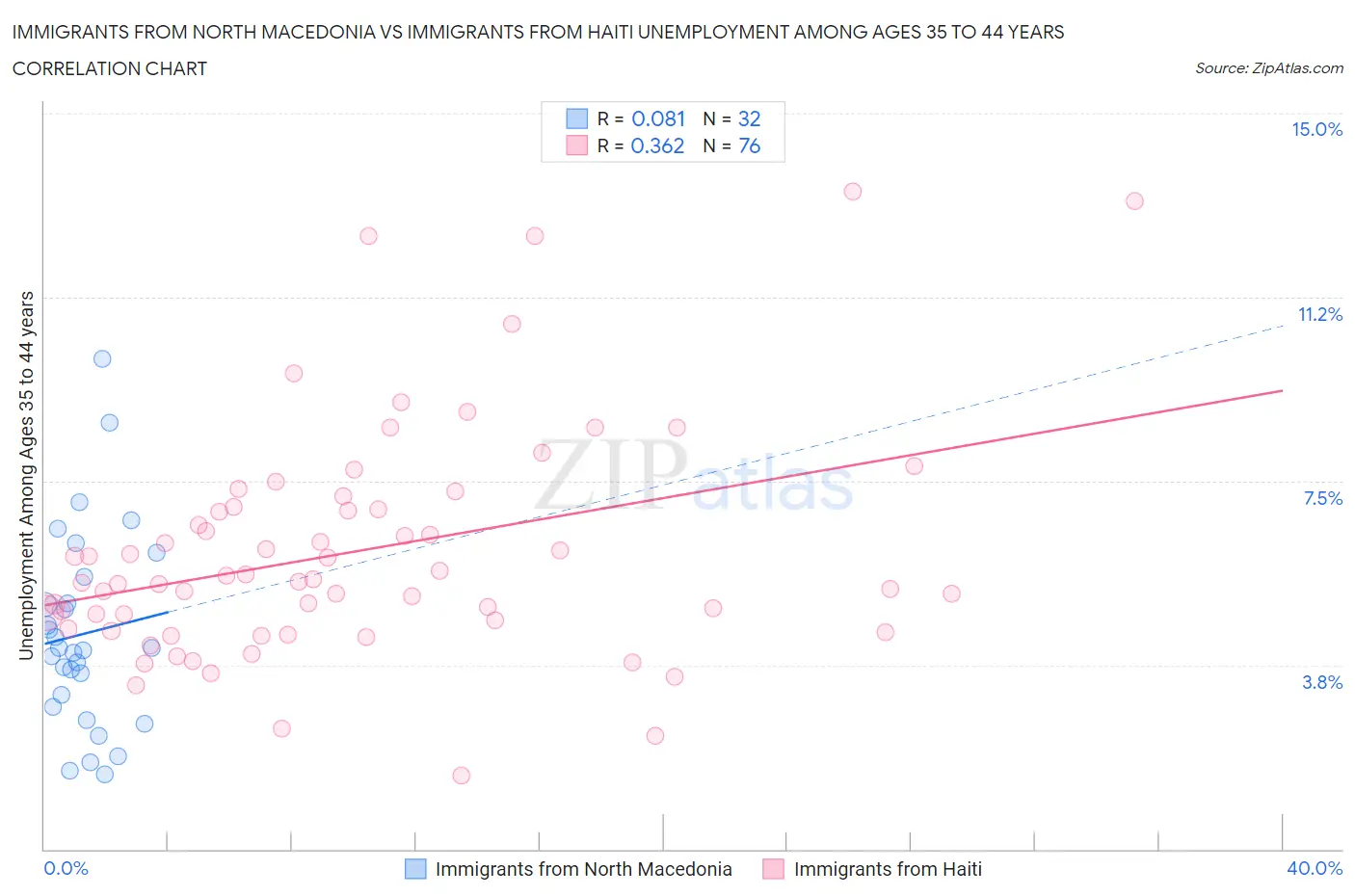 Immigrants from North Macedonia vs Immigrants from Haiti Unemployment Among Ages 35 to 44 years